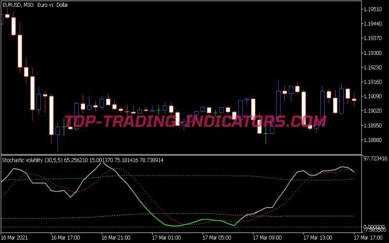 Stochastic Volatility Indicator