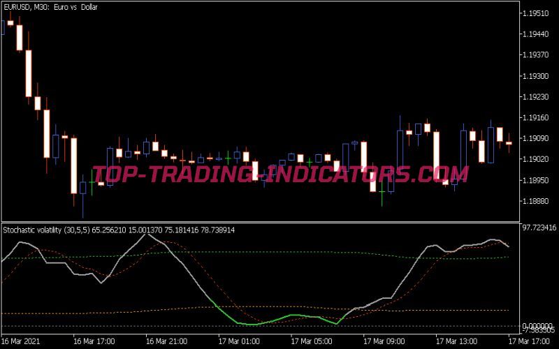 Stochastic Volatility Indicator