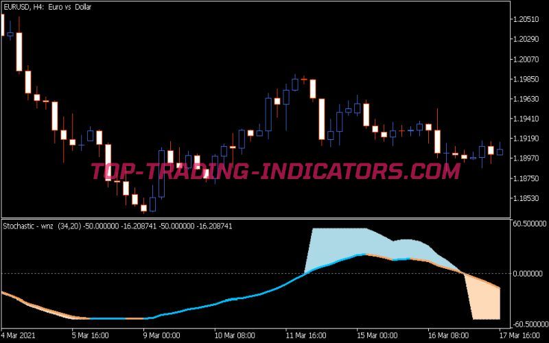 Stochastic Wnz Indicator