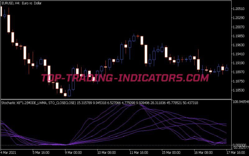 Stochastic X8 Indicator