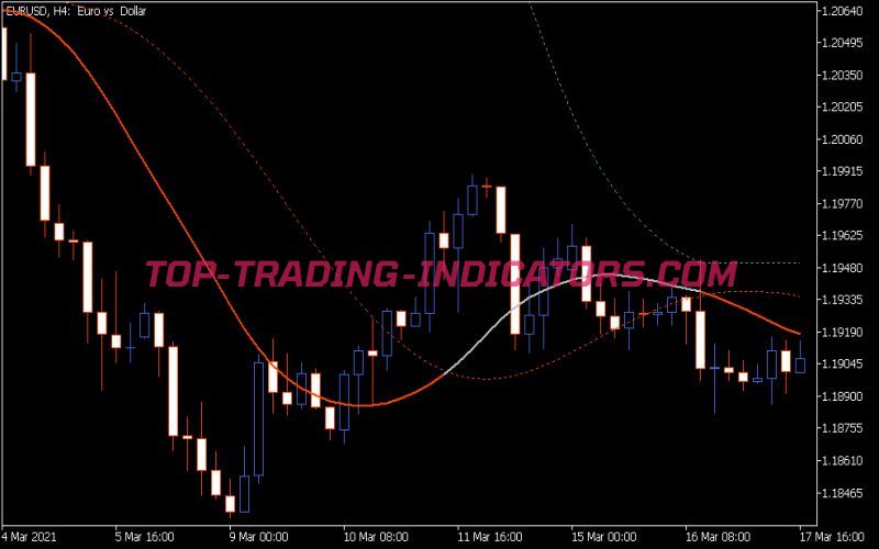 Stripped T3 Levels Indicator