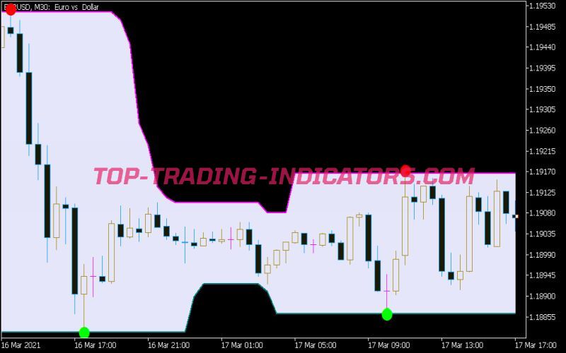 Super Signals Channel Indicator