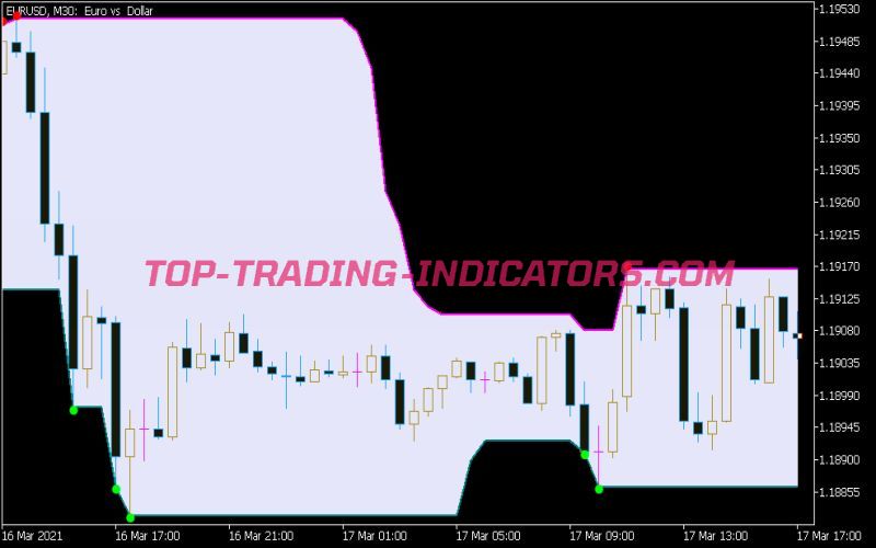 Super Signals Channel V2 Indicator