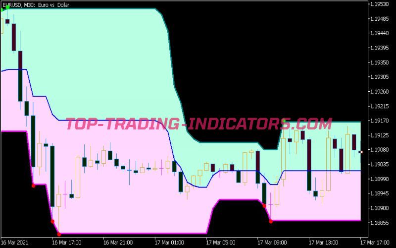 Super Signals Channel V3 Indicator