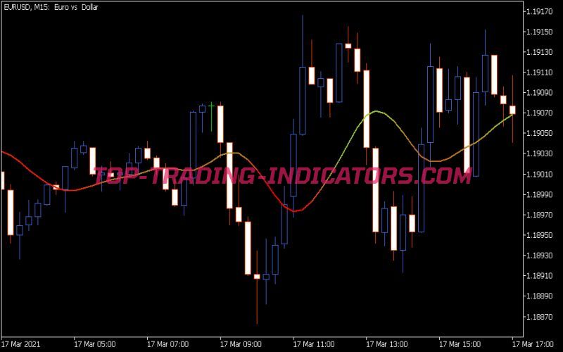 Super Smoother 3 Indicator