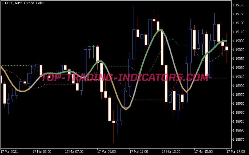 Super Smoother Levels Indicator