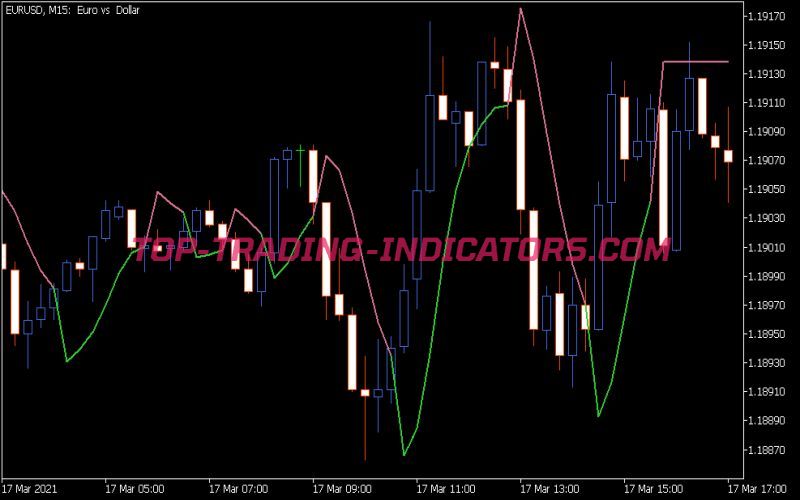 Super Trend Averages Indicator