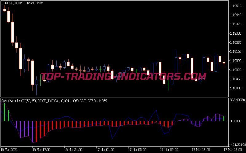 Super Woodies CCI Indicator