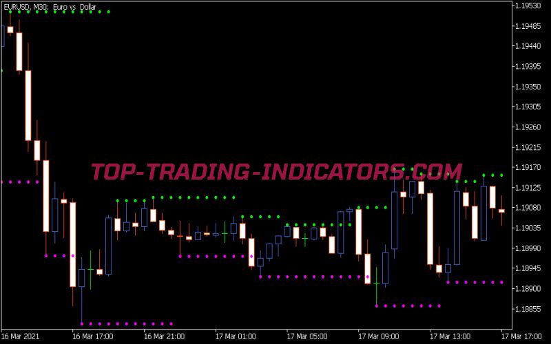 Support and Resistance Indicator