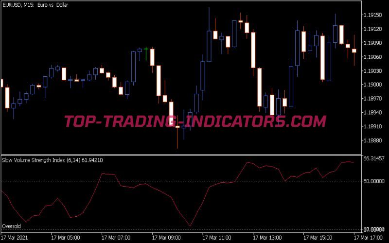 SvSi Indicator