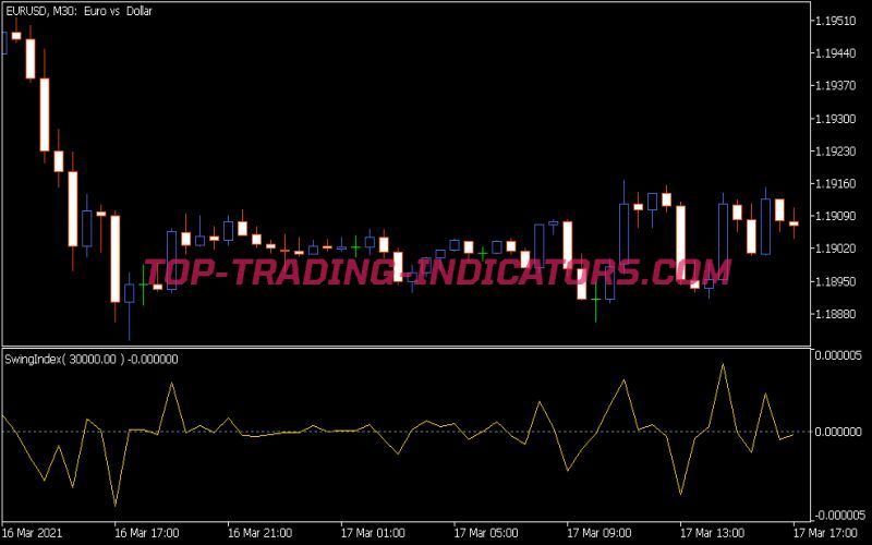 Swing Index Indicator