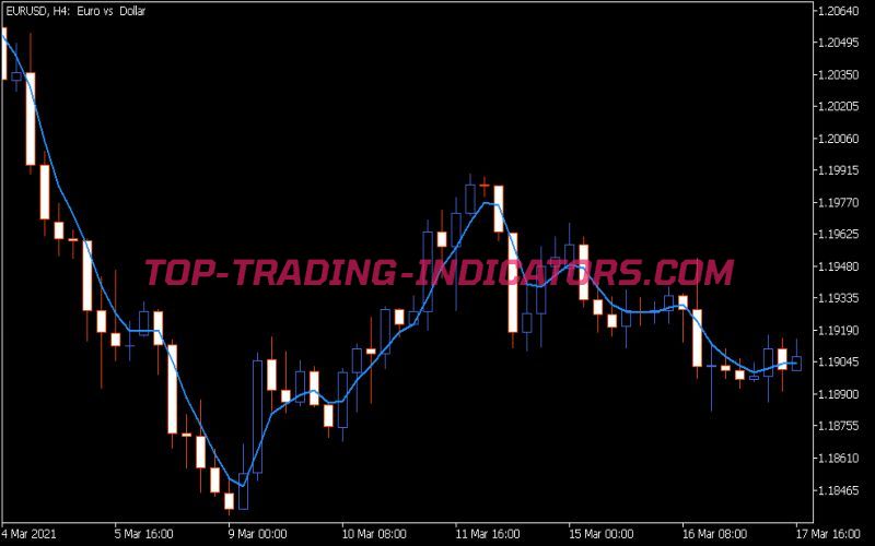 Sylvain Vervoort Rainbow Moving Average Indicator