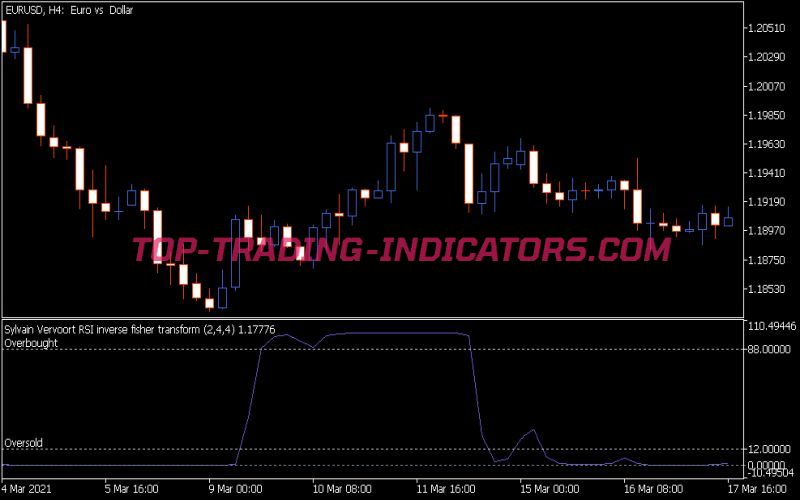 Sylvain Vervoort RSI Inverse Fisher Transform Indicator