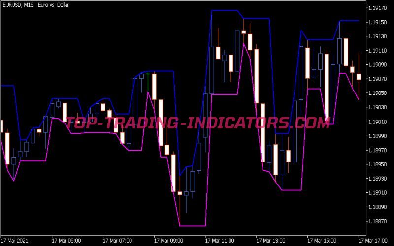 Symmetric Darvas Boxes Indicator