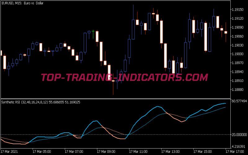 Synthetic RSI Indicator