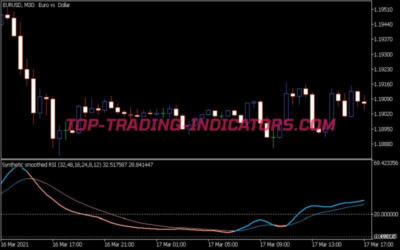 Synthetic Smoothed RSI Indicator