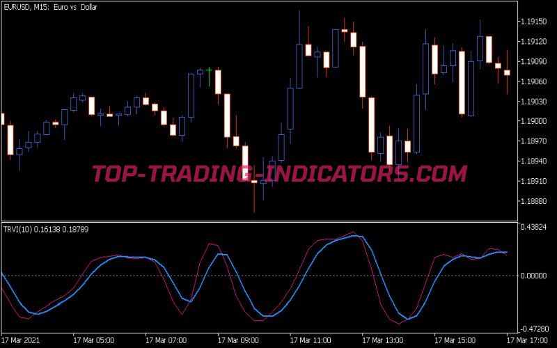 T-RVI Indicator