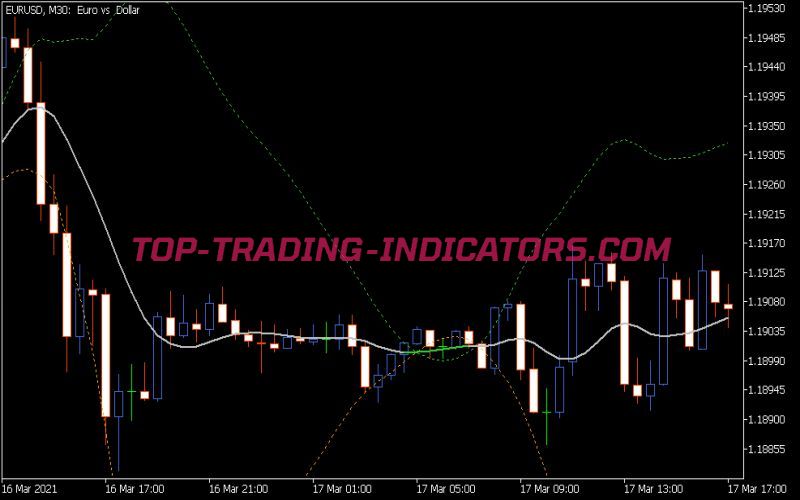 T3 Bands Indicator