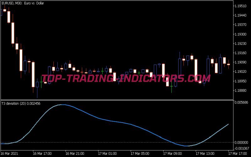 T3 Deviation Indicator