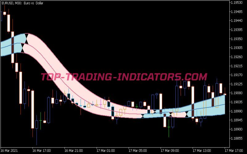 T3 Double Bands Indicator