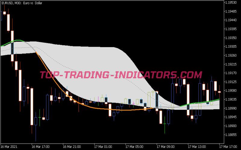 T3 Floating Levels Indicator