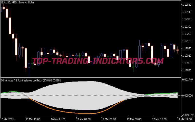 T3 Floating Levels Oscillator Indicator