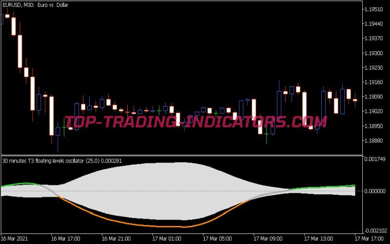 T3 Floating Levels Oscillator