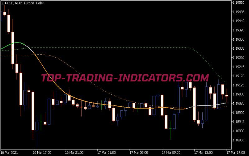 T3 Levels Indicator