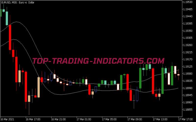 T3 Price Overlay Indicator