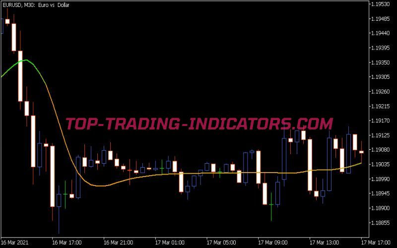 T3 Std Adaptive Indicator