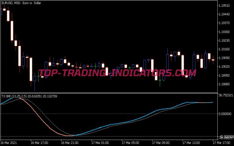 T3 Stochastic Momentum Index