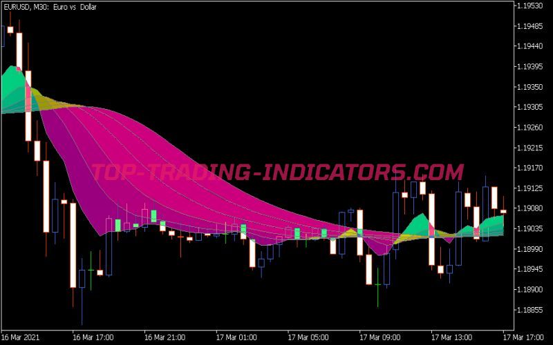 T3 Stripped Indicator