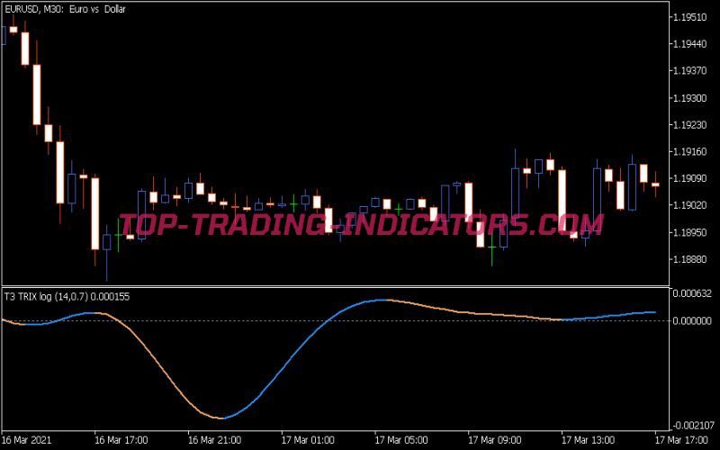 T3 Trix Log Indicator