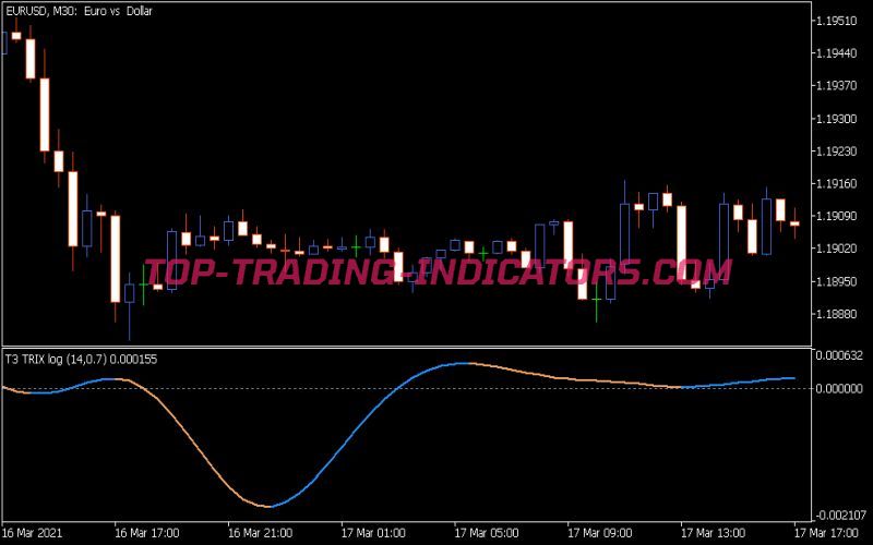 T3 Trix Log Indicator