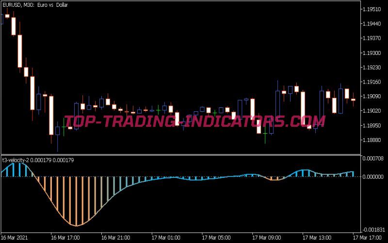 T3 Velocity 2 Indicator