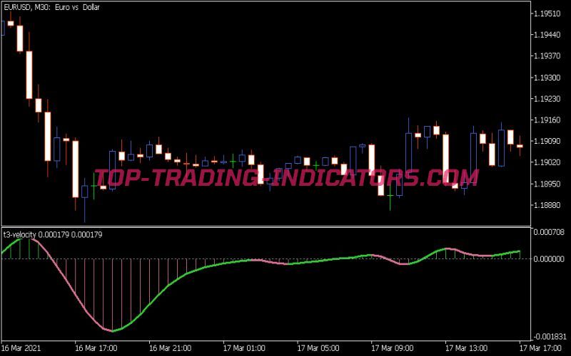 T3 Velocity Indicator