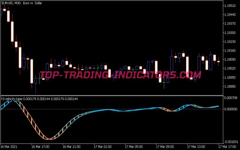 T3 Velocity Tape Indicator