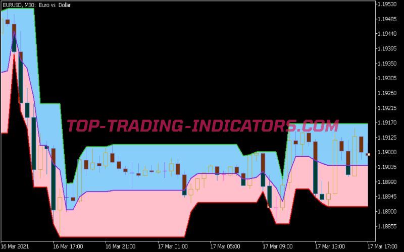 Tango Line Cloud Indicator