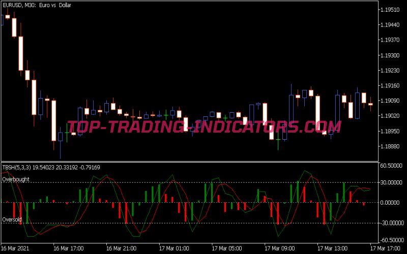 TBS Histogram Indicator