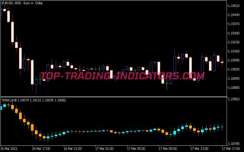 Tema Candle Indicator