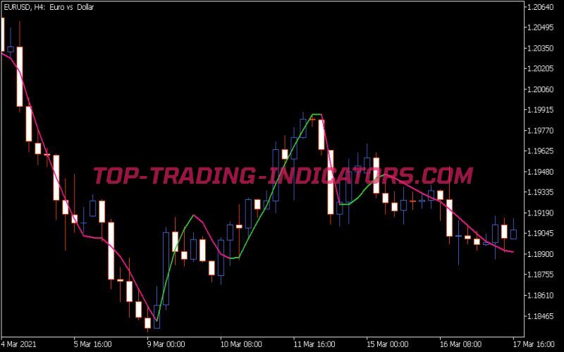 Tim Morris MA Indicator