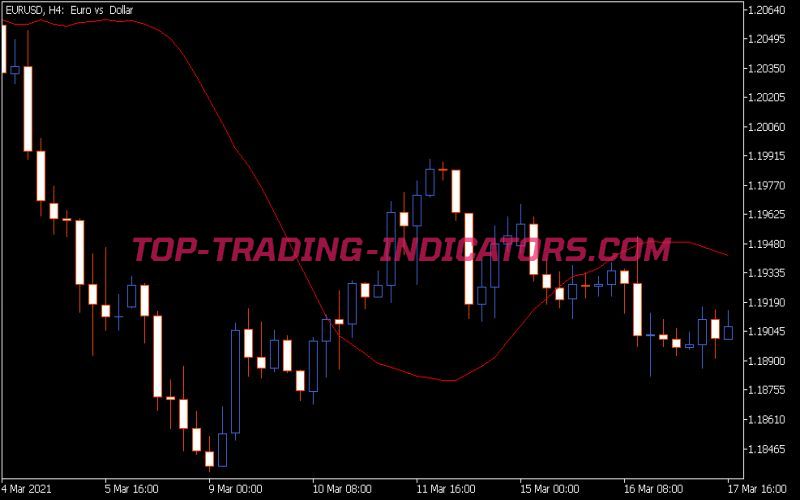 Time Averaged MA Indicator