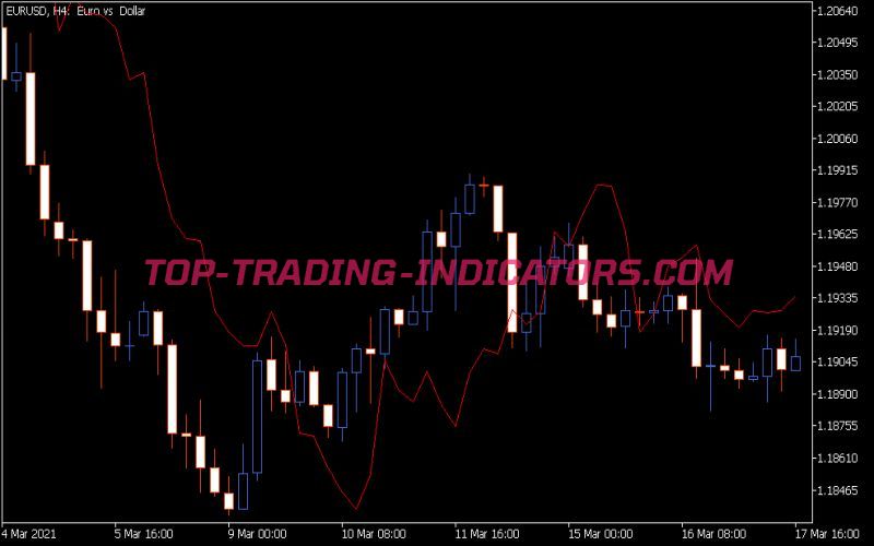 Time Averaged Price Indicator