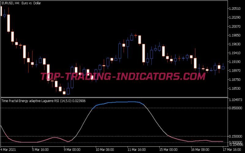 Time Fractal Energy Adaptive Laguerre RSI Indicator