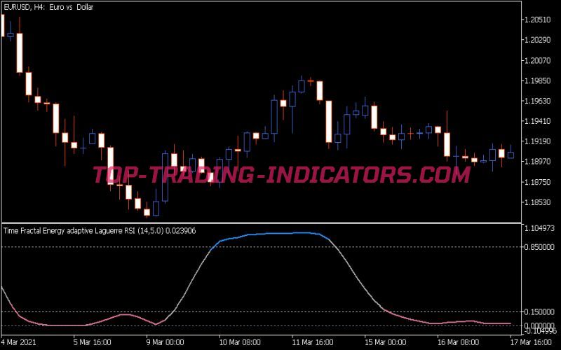 Time Fractal Energy Adaptive Laguerre RSI Indicator