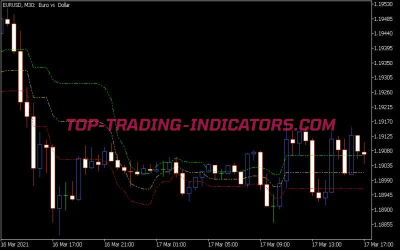 Tirone Levels X3 Indicator