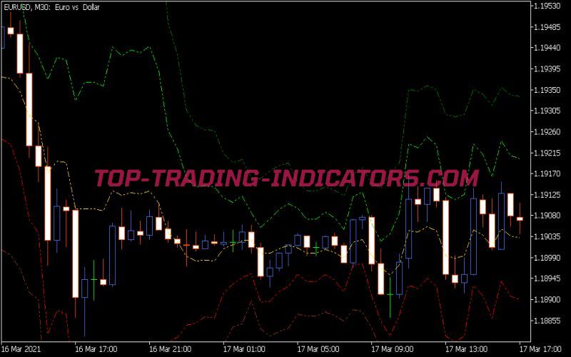 Tirone Levels X5 Indicator