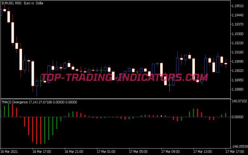 TMA CD Divergence Indicator