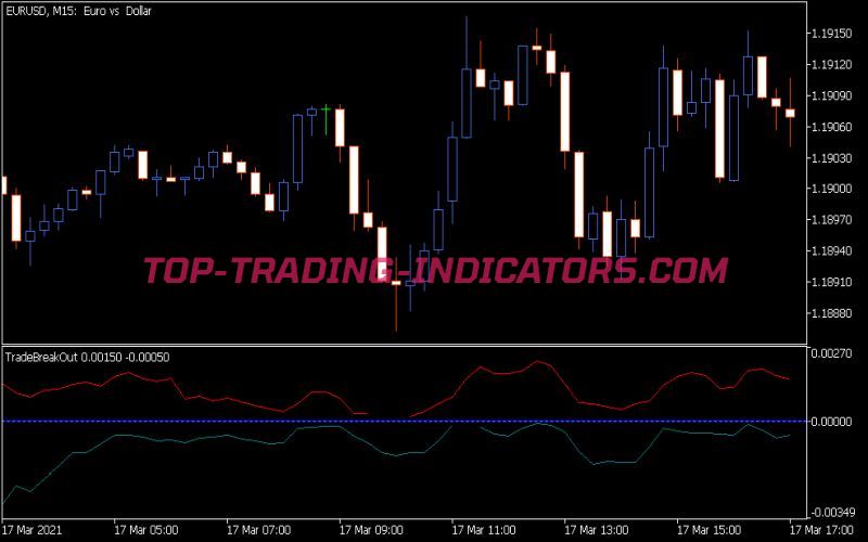 Trade Break Out Indicator