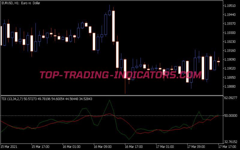 Traders Dynamic Index Indicator